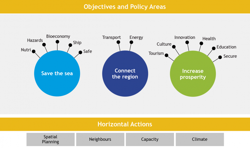 Wykres pokazujący obszary tematyczne i działania horyzontalne SUERMB (język angielski). Objectives and Policy Areas: (Save the sea, Connect the region, Increase prosperity). Horizontal Actions (Spatial Planning, Neighbours, Capacity, Climate).